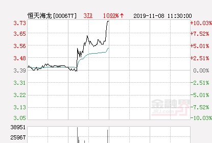 快讯：恒天海龙涨停 报于3.73元