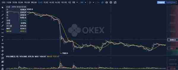 OKEx合约大数据——巧用基差和多空比，玩转比特币合约