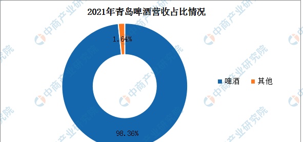 2023年中国啤酒行业市场前景及投资研究报告
