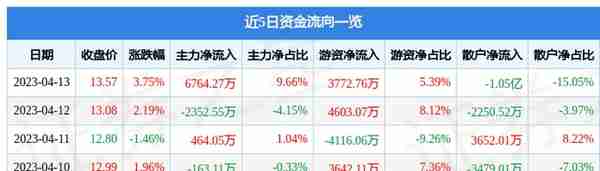 中远海能（600026）4月13日主力资金净买入6764.27万元