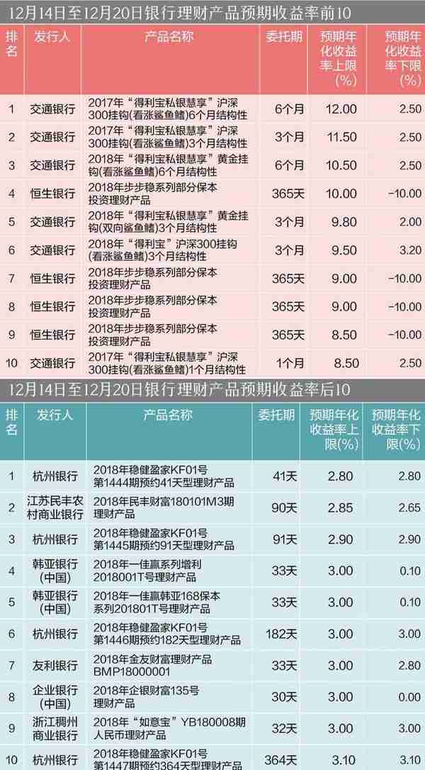 杭州银行两产品收益率不足3% 建行四产品现身后50