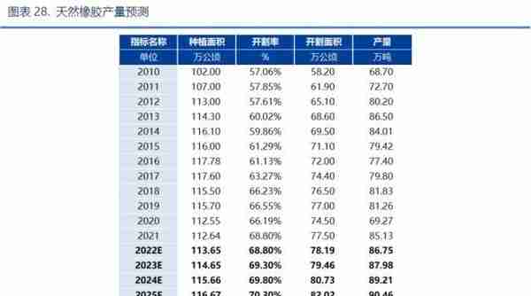 兴业期货：「天然橡胶2023年价格大势研判」全年运行区间为11500~16000元/吨，高点在第2季度